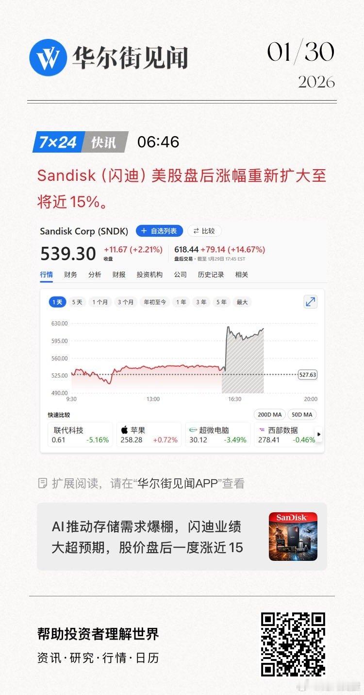 Sandisk（闪迪）美股盘后涨幅重新扩大至将近15%。   网页链接 (来自