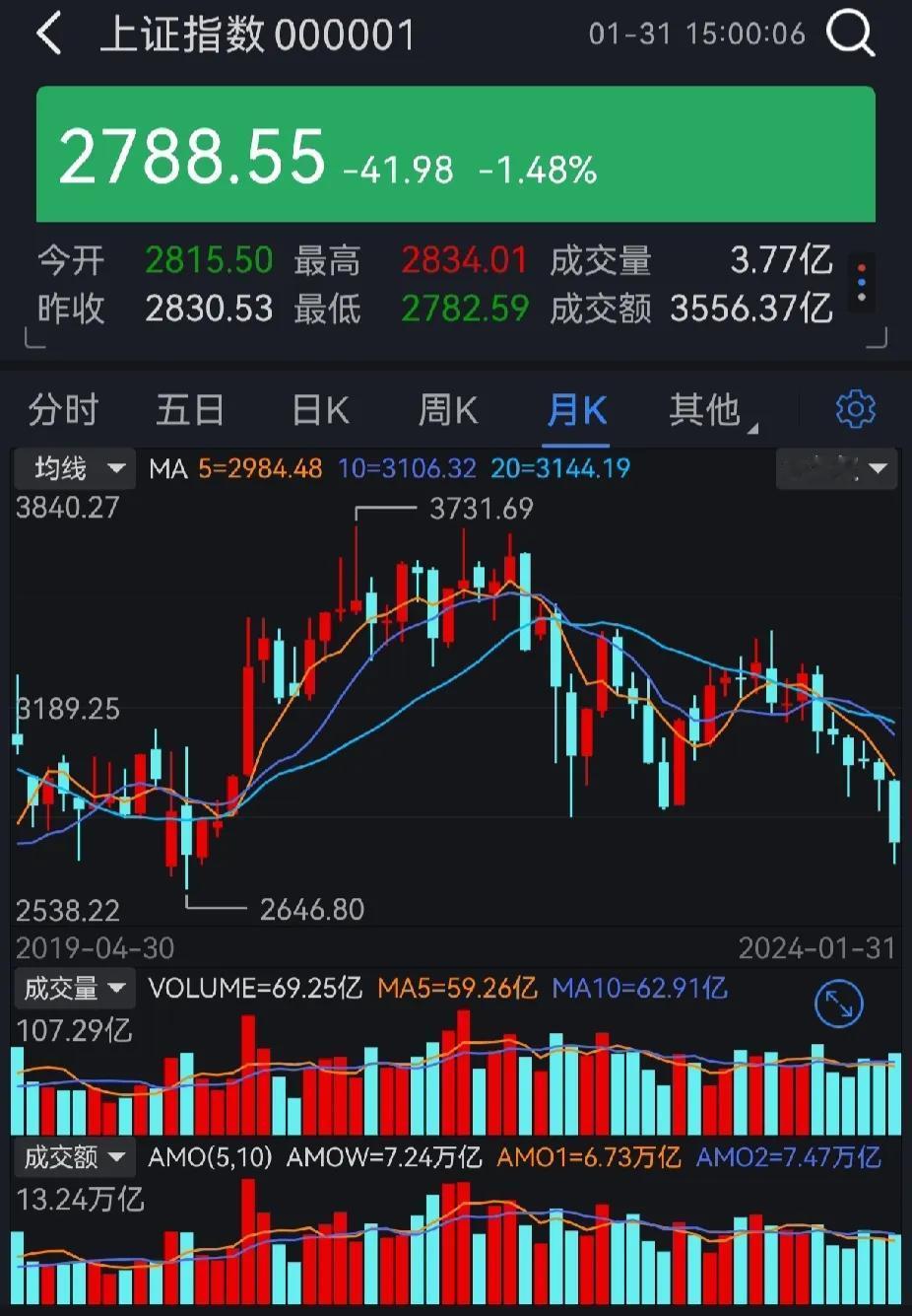A股专治各种不服，
胡主编前几天满仓爽了吧？
今天A股再次跌破2800点，
关键