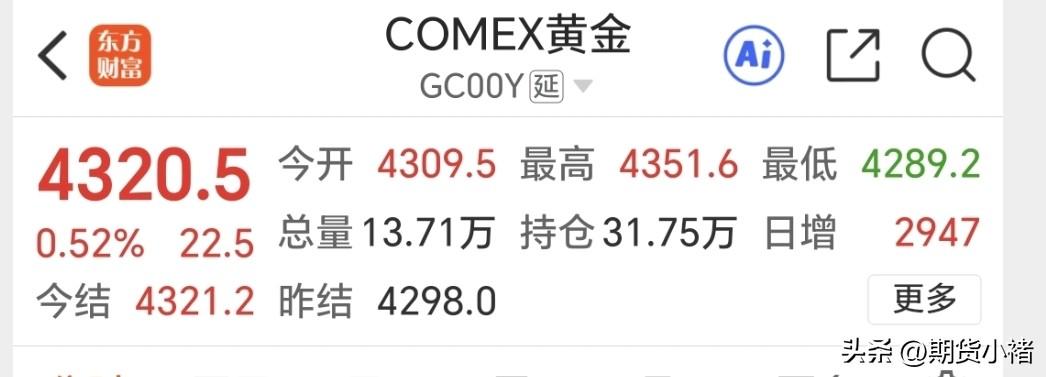 周五国际金价，
也就是纽约期货黄金
小幅走强上涨。
周五收盘于4320.5美元，