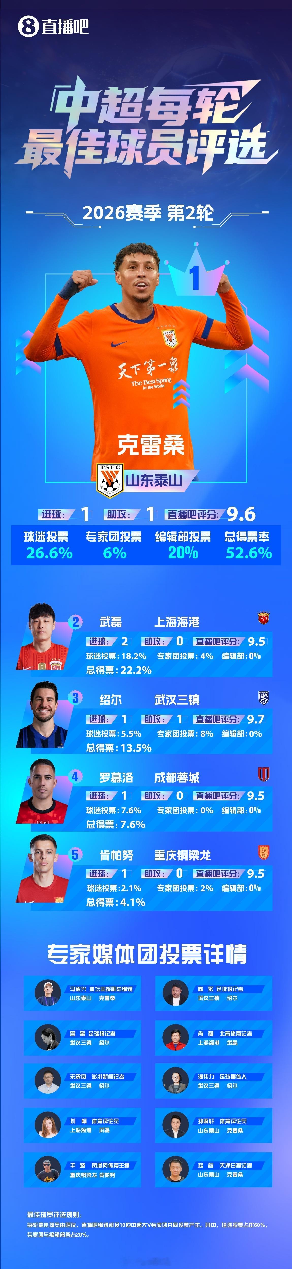 直播吧中超第2轮最佳：克雷桑当选！自由橙山东泰山