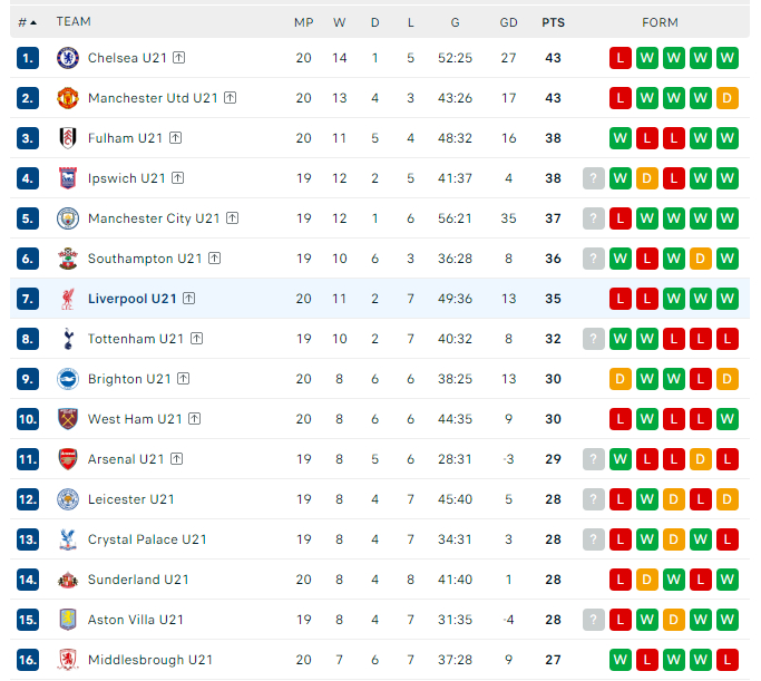 利物浦青训 U21昨天在巴黎青训学院1-3负于东道主，尽管拉姆塞精彩破门，首开纪