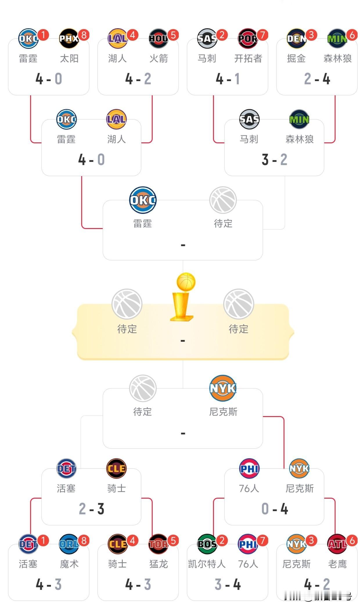 总冠军预测:马刺首当其冲!
目前NBA次轮仅剩下6支球队，很快就会决出东西部决赛