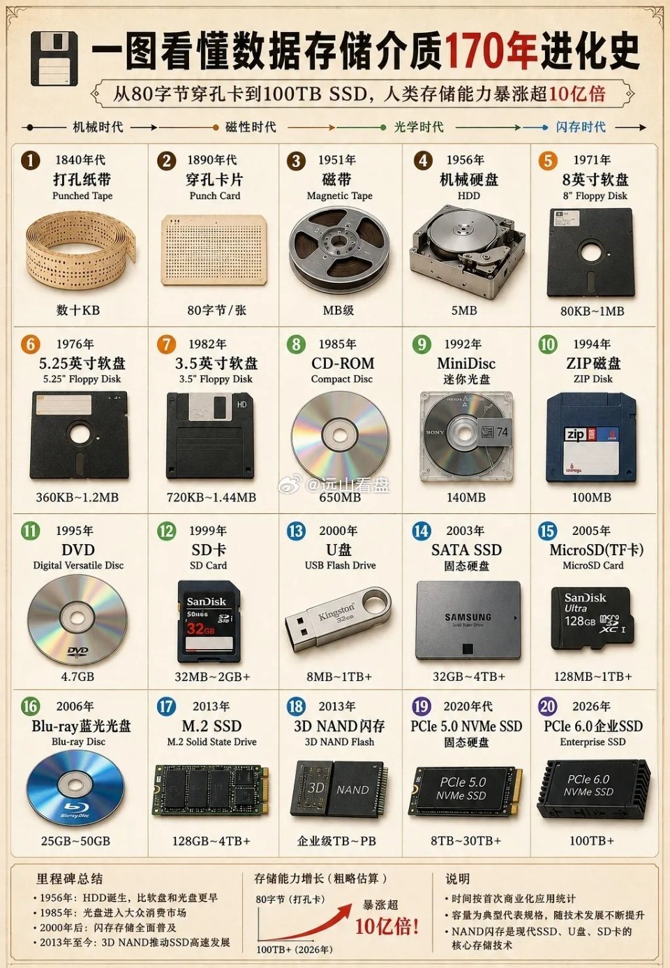 看完这张图突然有点感慨：当年一张1.44MB的软盘，装个游戏都得换好几张；如今一