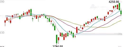 两天跌掉120点，这哪是调整？分明是拿着镰刀追着割。
 
从4100爬到4258