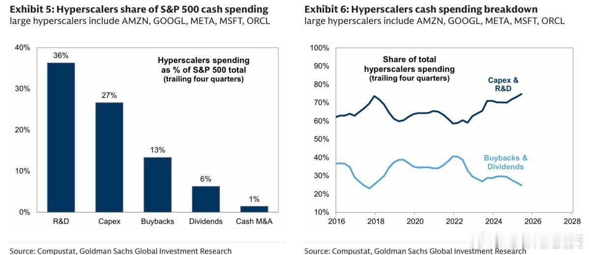 高盛：人工智能资本支出热潮将在2026年继续推动标普500指数成分股的现金支出我