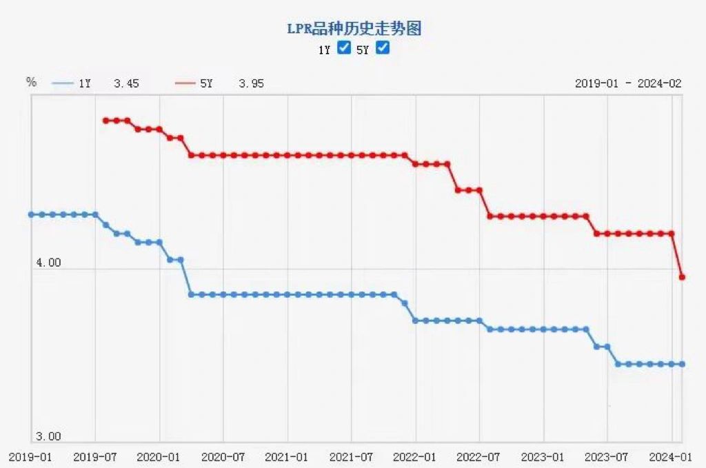 大降息来临！利率突破新低~