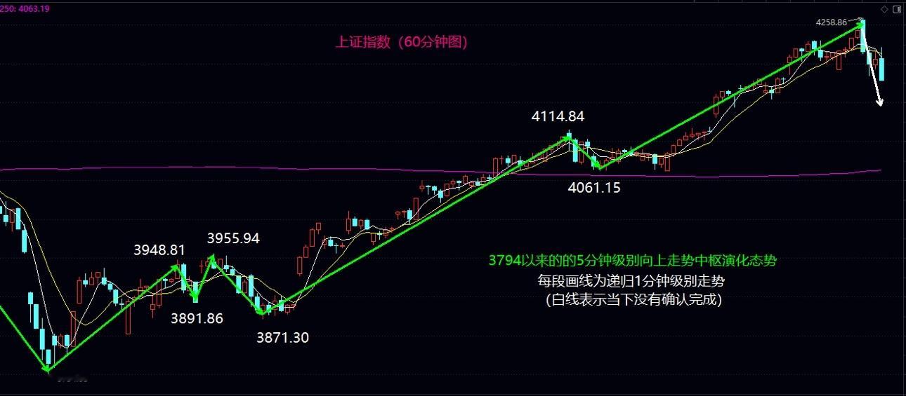 大盘反弹势头受遏制，再次进入中枢扩展震荡，短线关注10日均线的争夺情况大盘今日高