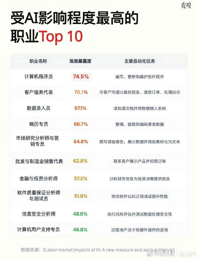 AI淘汰的是标准化任务 AI无法替代人的特性 大量职场数据清晰印证AI的能力边界