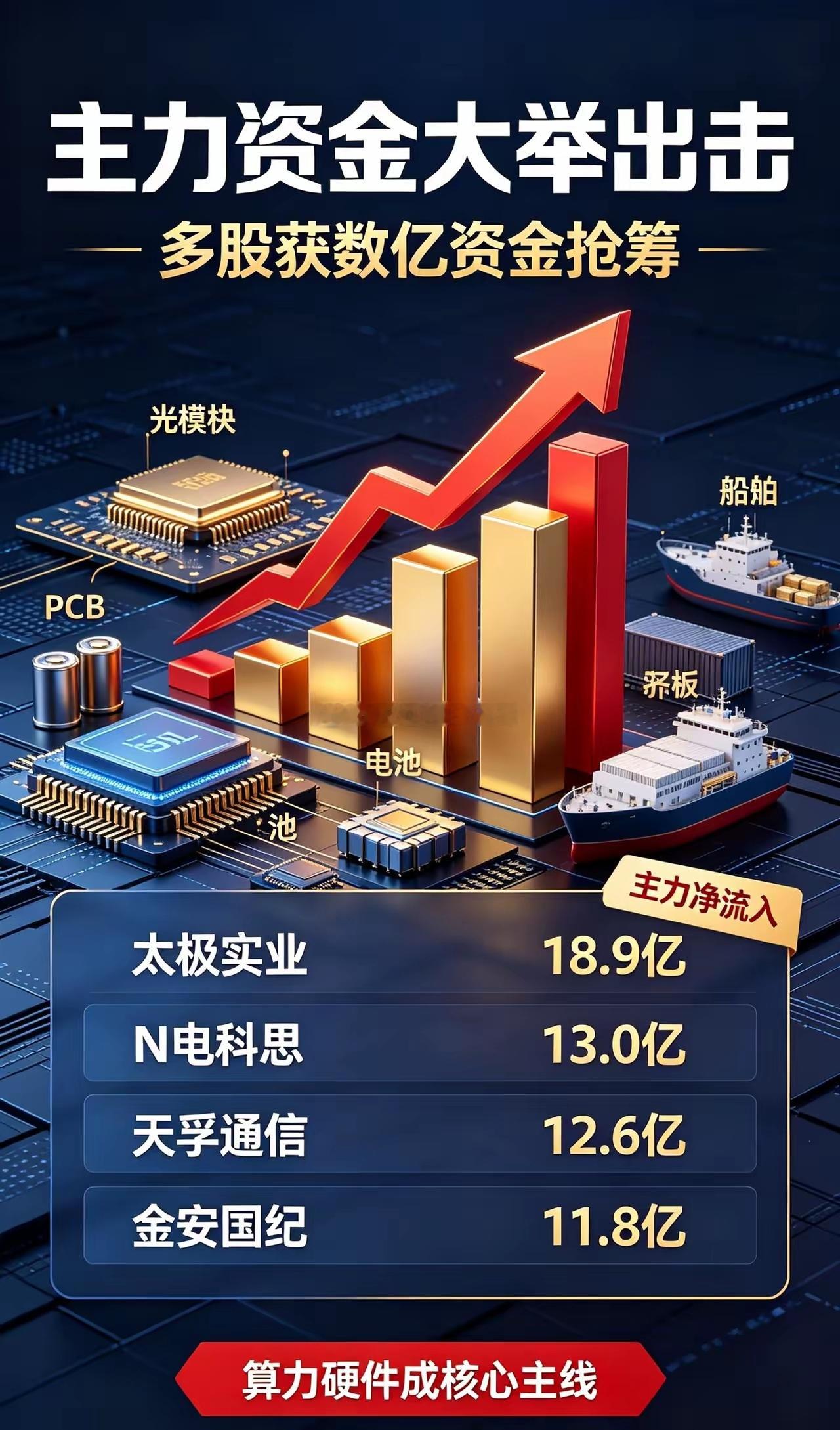 主力资金大举出击！多只标的获数亿资金抢筹，主线方向浮出水面隔夜外围市场波动，今日