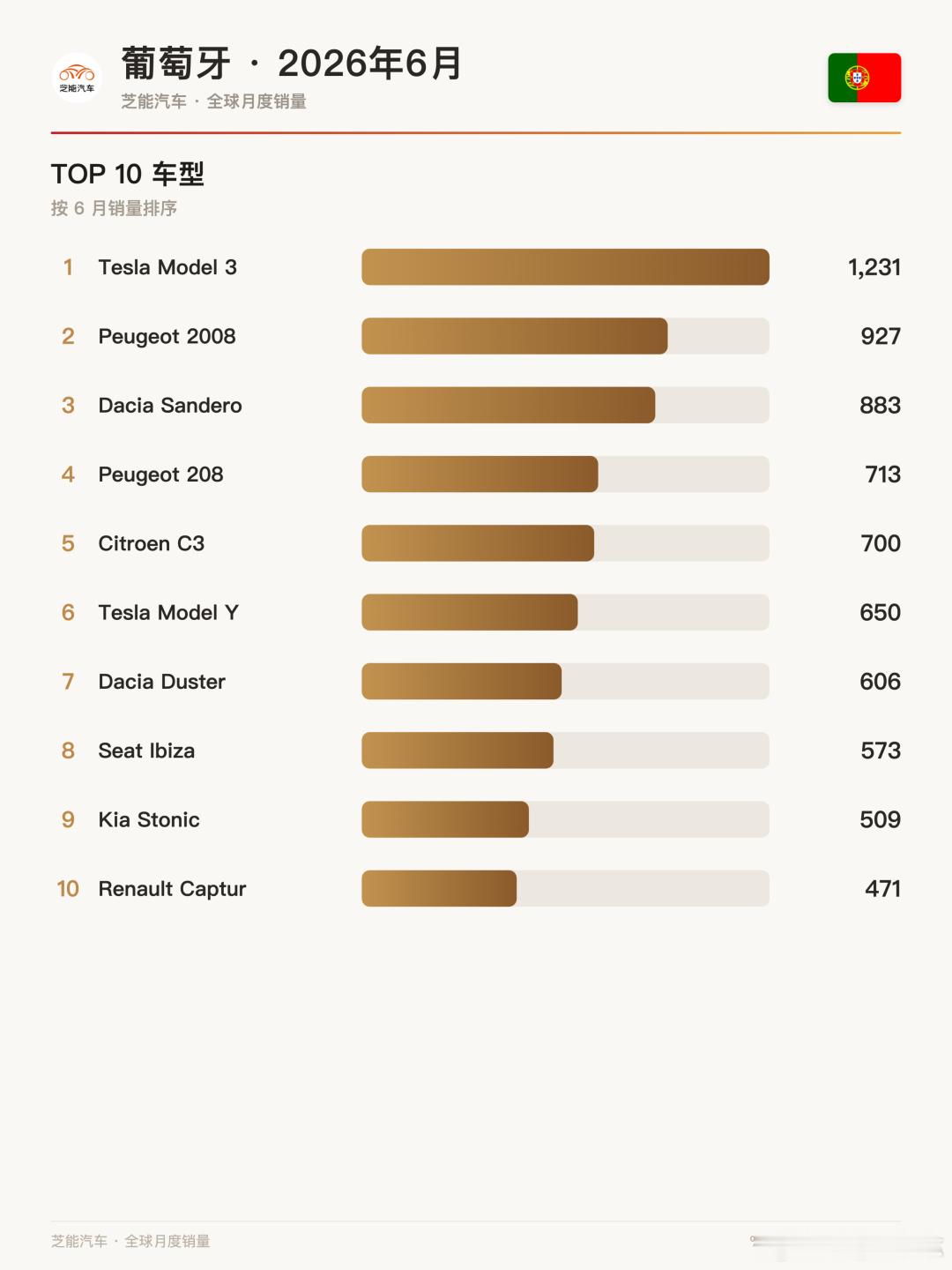 🇵🇹葡萄牙6月车市：特斯拉Model 3六连冠，中国军团集体爆发！📊 整体