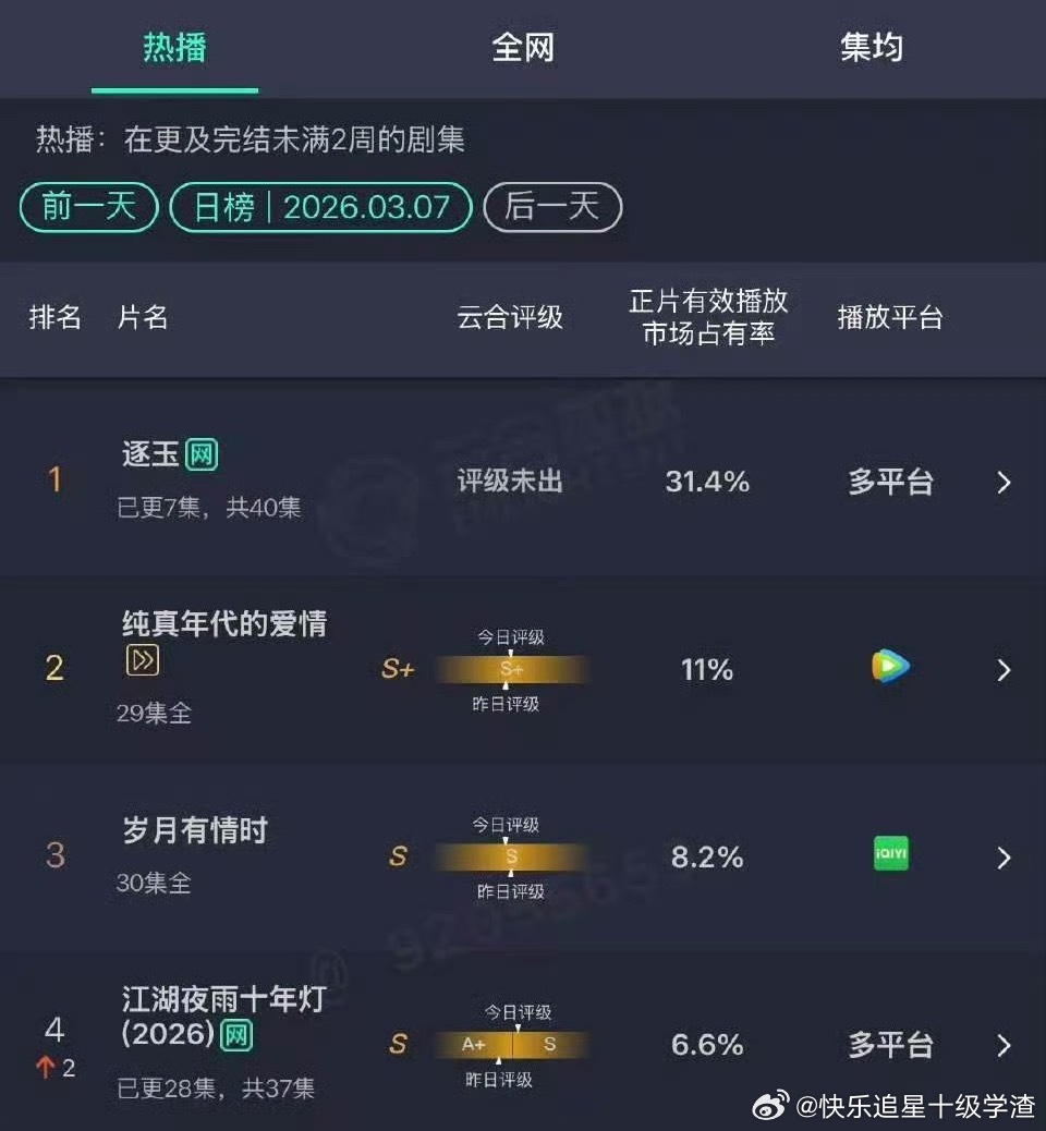 omg！！逐玉云合翻倍！恭喜《逐玉》成为2026年首部热播榜市占率破30%的剧集
