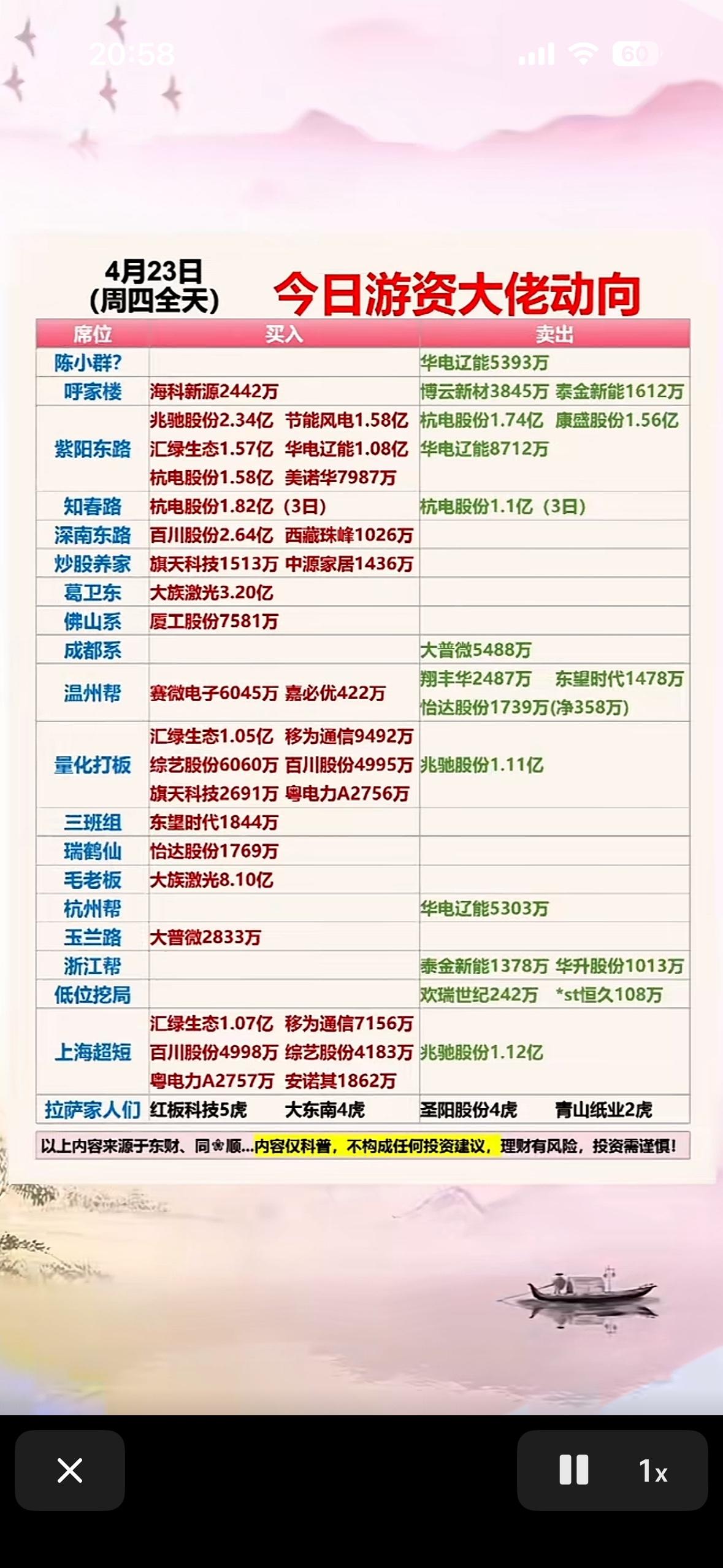 4月23日周四游资大佬龙虎榜动向揭秘  📈💰 揭秘大佬们今日的买卖大动作！