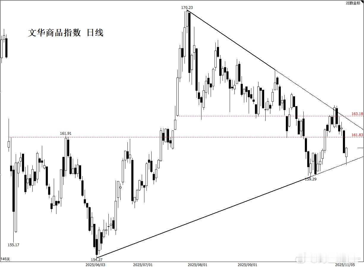 标准的震荡走势，震的你头皮发麻。期货 ​​​