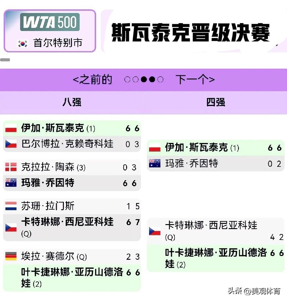 WTA500首尔站：斯瓦泰克和亚历山德诺娃会师决赛。