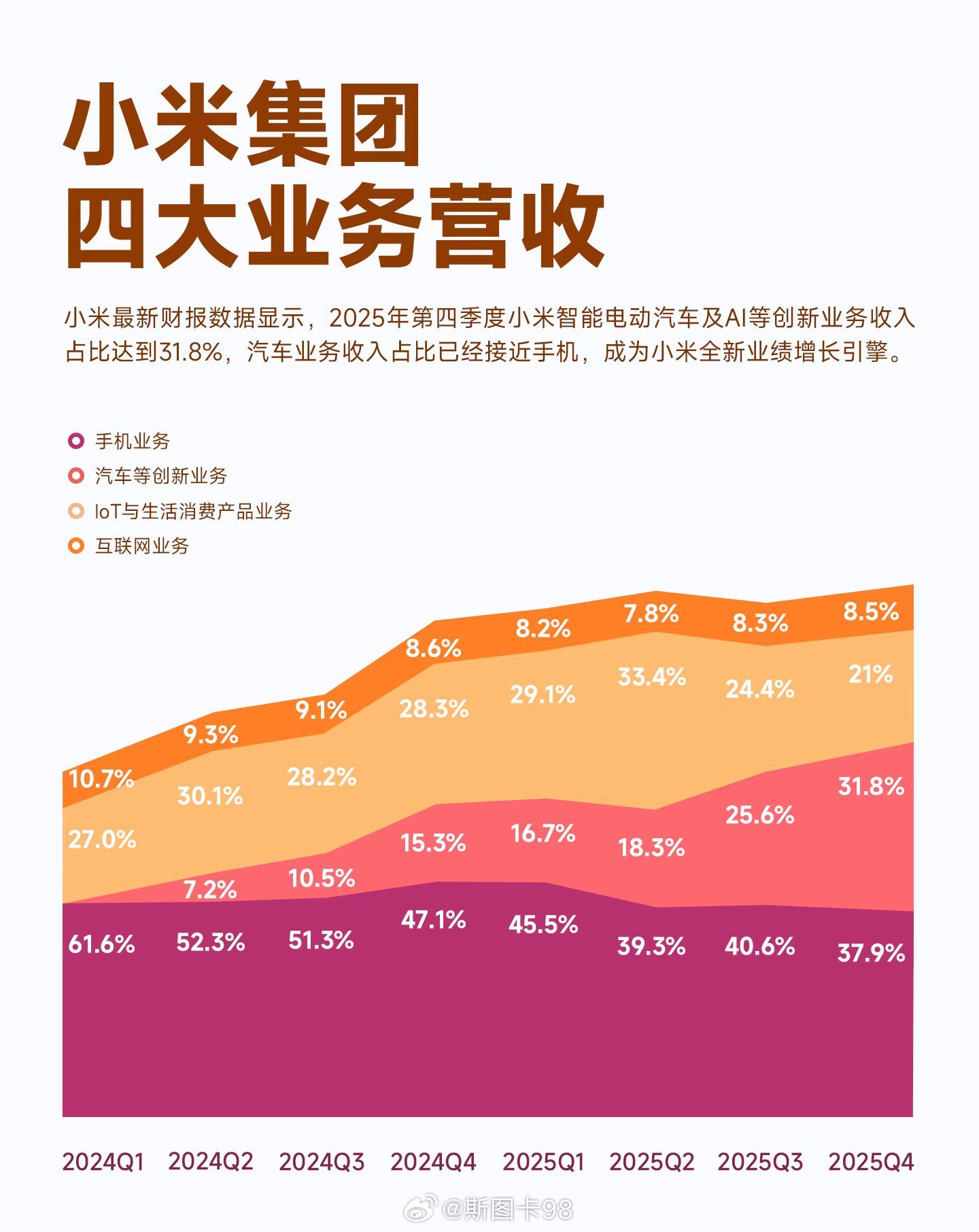 汽车业务表现堪称惊艳，年营收首次突破千亿达1061亿元，季度营收占比超三成，强势