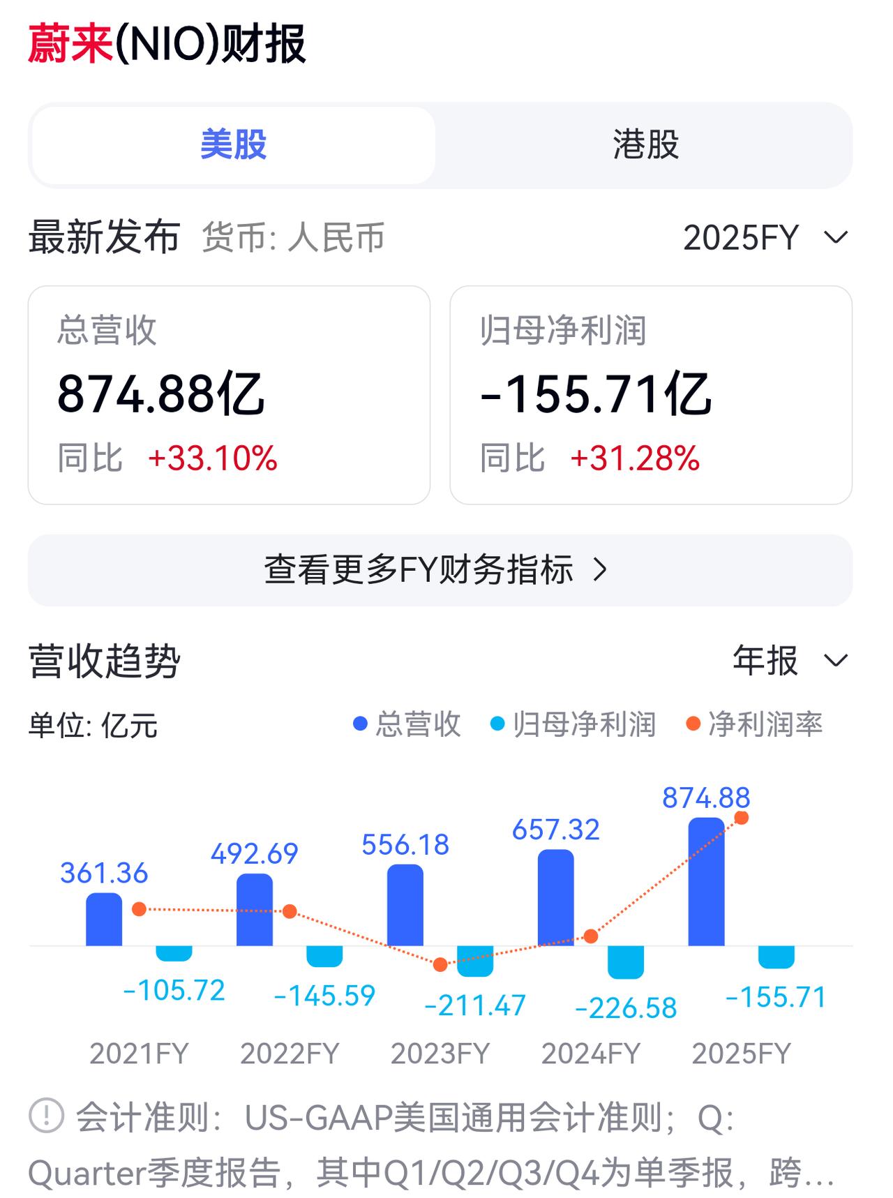 蔚来的盈利是否会改变行业格局蔚来盈利，真能改写新能源格局？答案很现实：短期不会，