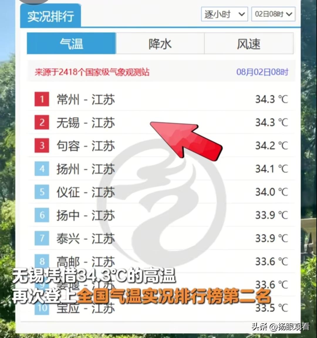 早八点就热到全国第二！江苏直接承包高温榜前十🥵

谁一早打开天气不被吓到！才早