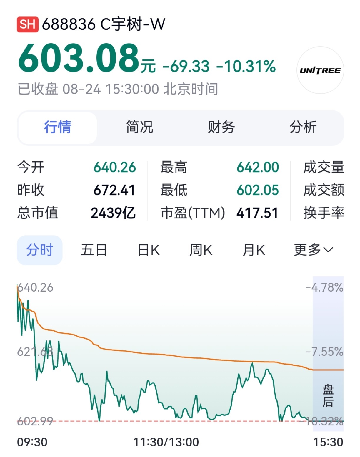 【宇树科技股价险守603元，较上市首日高点回撤超45%】据财闻网报道，8月24日