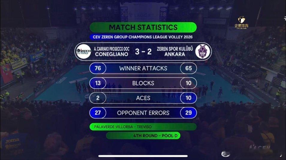 决胜局20-18，差点翻车。五局比赛，四局都是2分差才分出胜负😃。意大利科内利