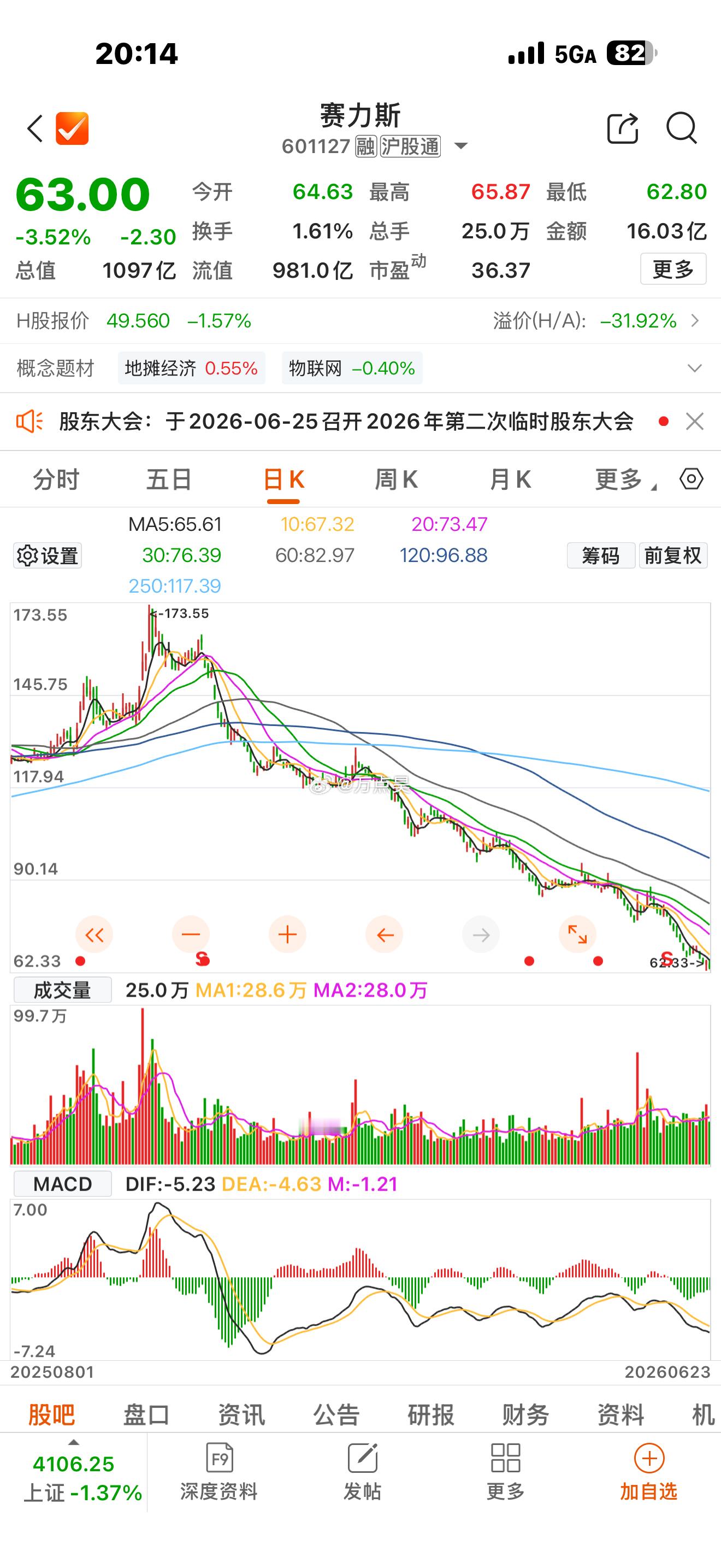 赛力斯：坚决反对任何形式的操控证券市场行为！一个你，一个小米，一个长安汽车… 跌