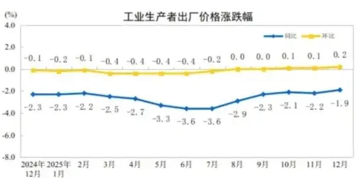 怎么看待2025年全年，全国居民消费价格（CPI）与上年持平？

先看这个数字是