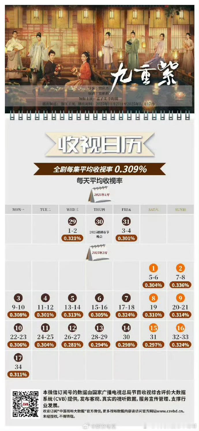 孟子义、李昀锐《九重紫》cvb收视率0.3，暂居浙江卫视年冠 ​​​