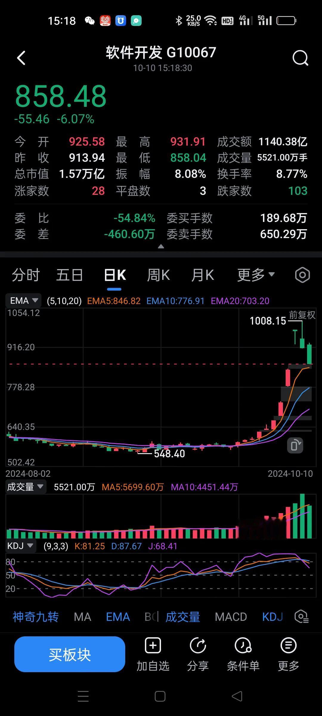 半导体，软件，硬件，券商等板块接下来会被主力打得找不到北。
   急涨必有急跌，