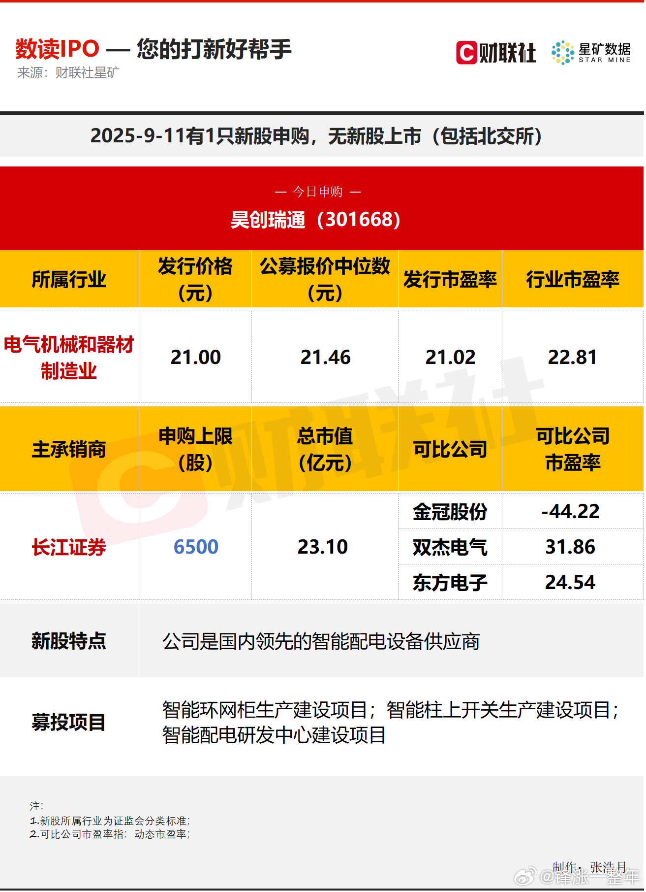A股 今日有1只新股申购，为创业板的昊创瑞通；无新股上市。 ​​​