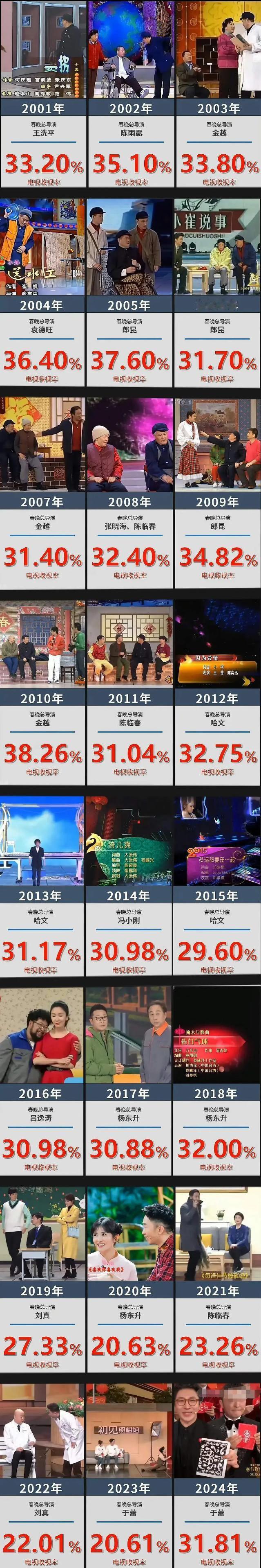 今年春晚收视率是近20年来最高的。 