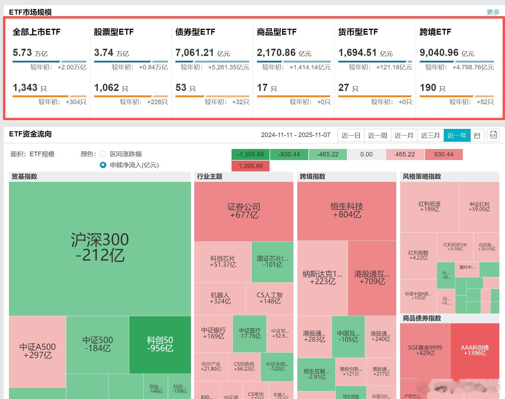 ETF总规模增至5.74万亿元年内新发产品突破300只69只ETF年内规模增长超