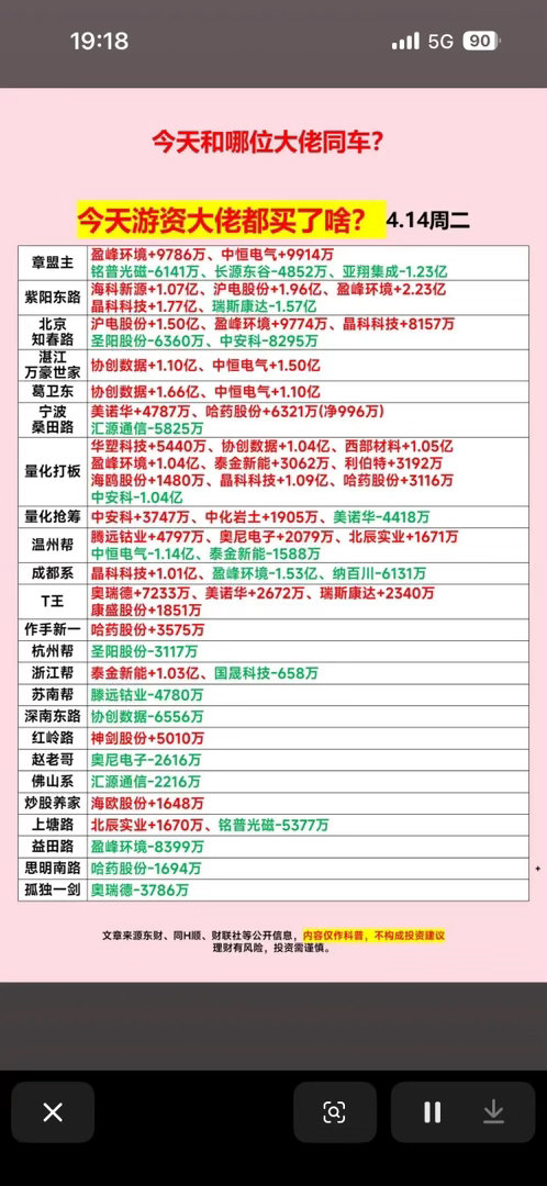 📈💰 揭秘大佬们今日的股票投资清单！4月14日的A股行情太刺激了！三大股指集