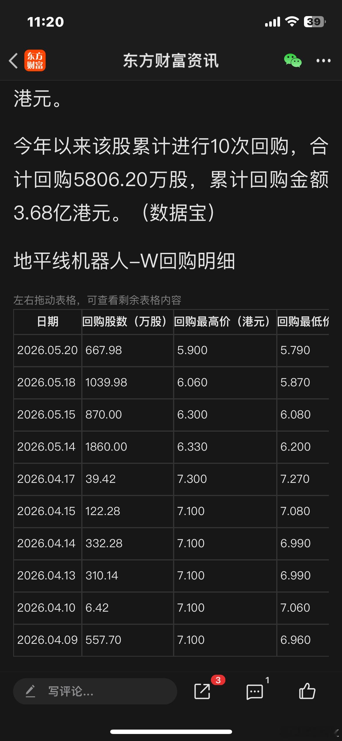 地平线今年以来累计进行10次回购，合计回购5806.20万股，累计回购金额3.6