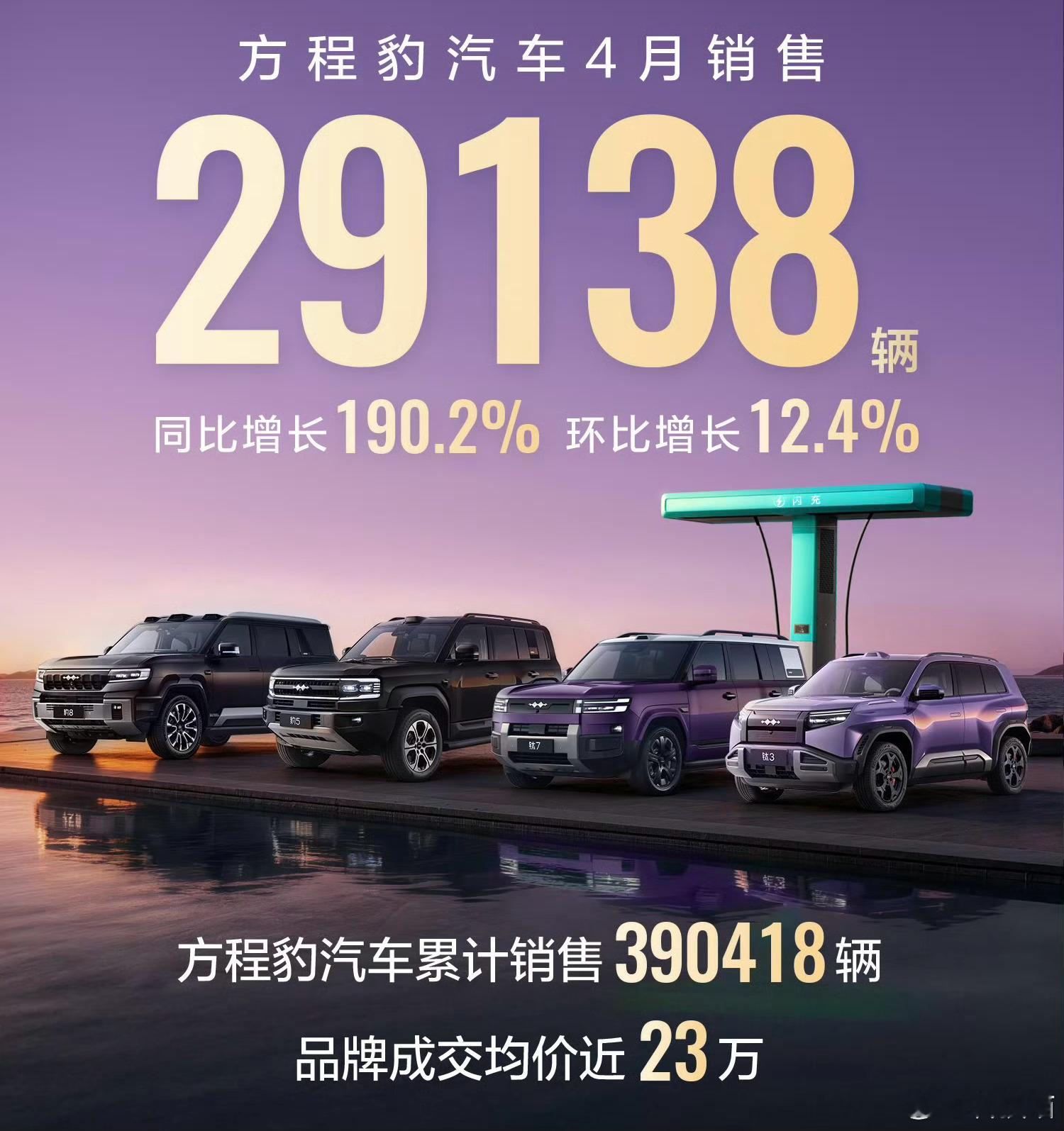 方程豹汽车4月销售29138辆同比增长190.2%，环比增长12.4%品牌累计销