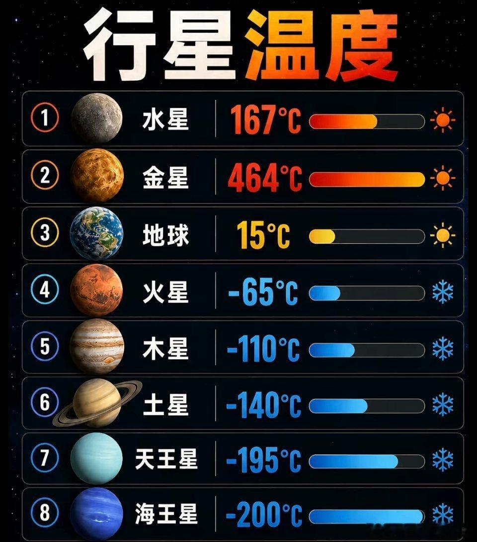 八大行星的温度，167°叫水星，-65°叫火星？其实火星、水星是我国古代按五行命