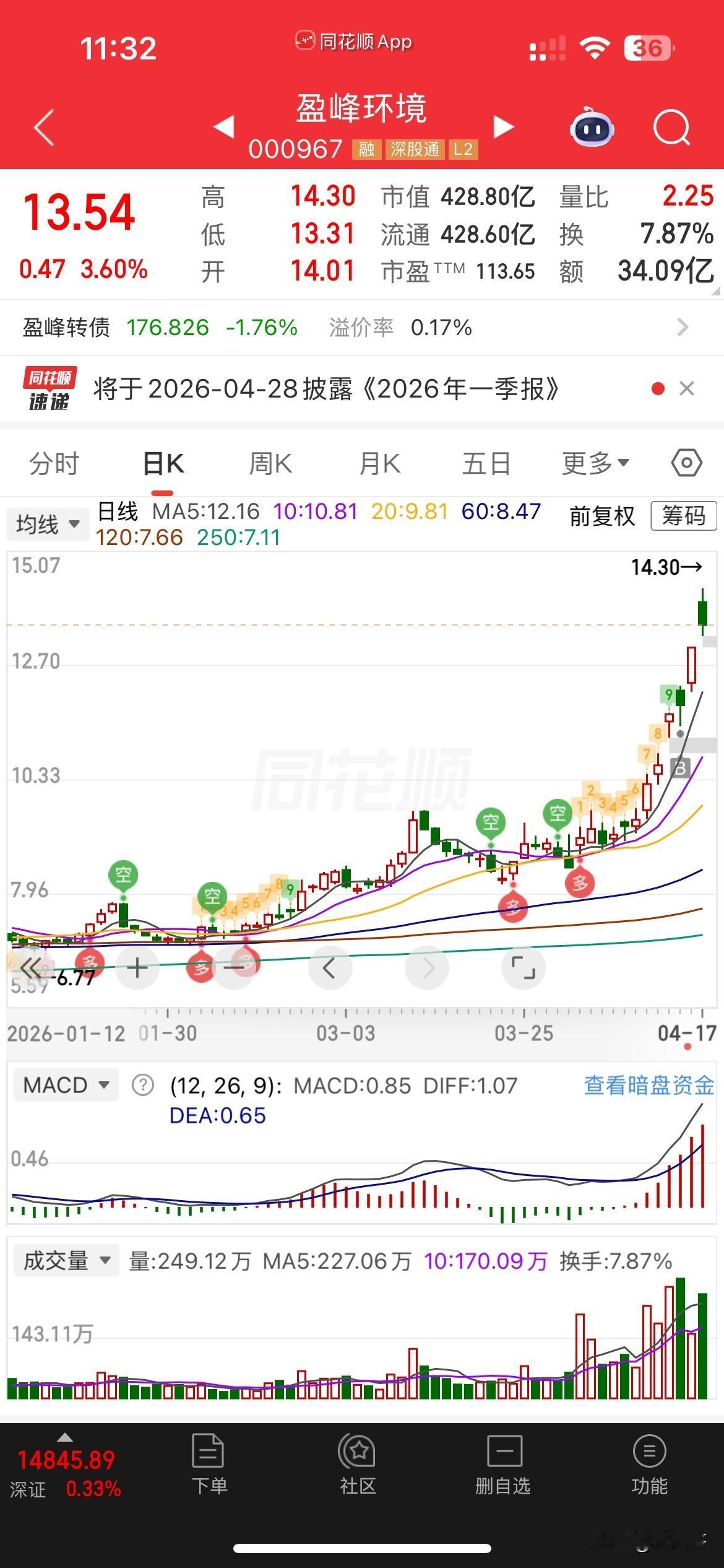 真是服了，
昨天我说，
盈峰的龙虎榜，一堆大游资，不太好，
游资基本都一日游，
