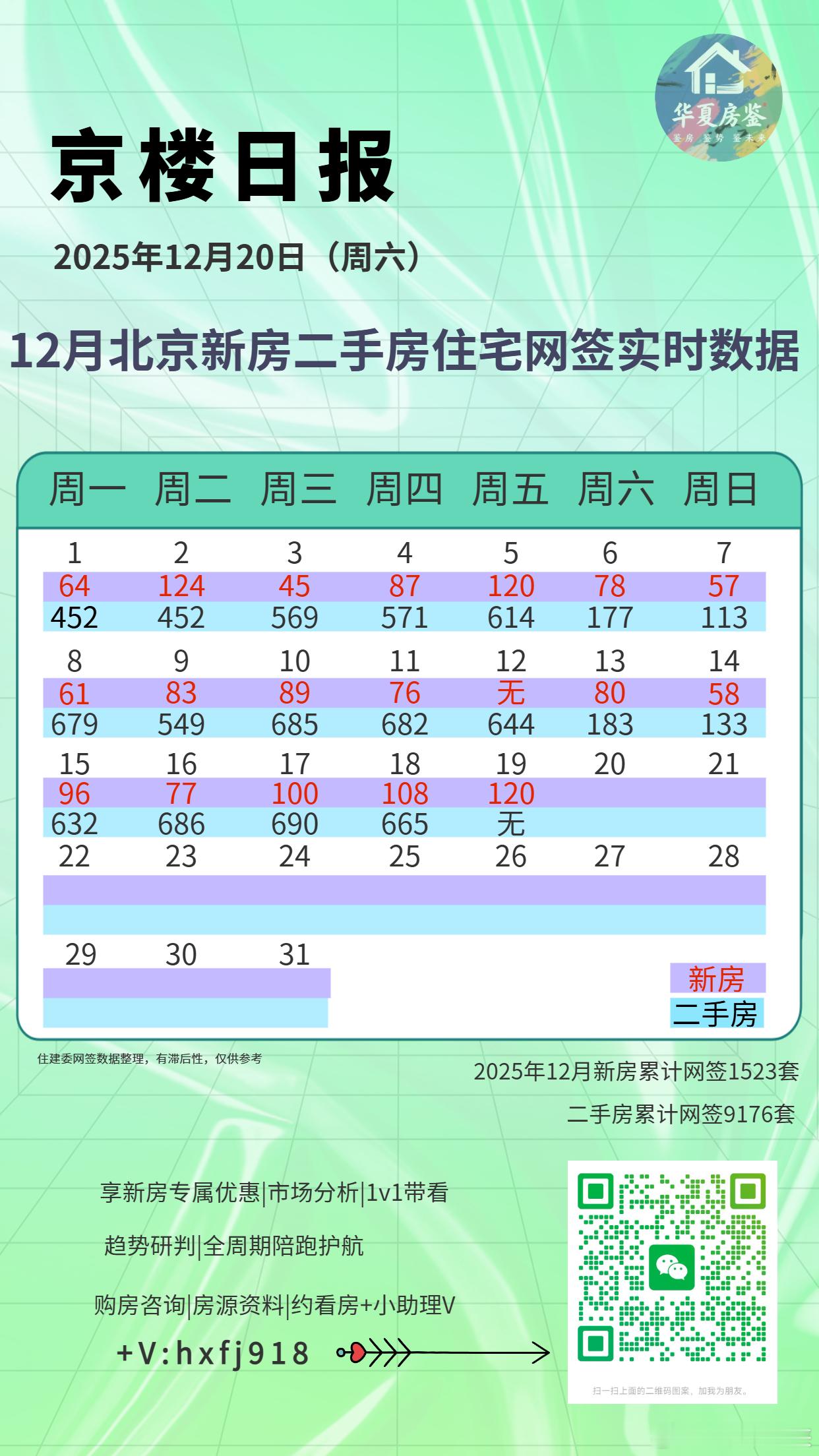 2025年12月19日：北京市期房住宅网签75套，现房住宅网签45套，二手房住宅