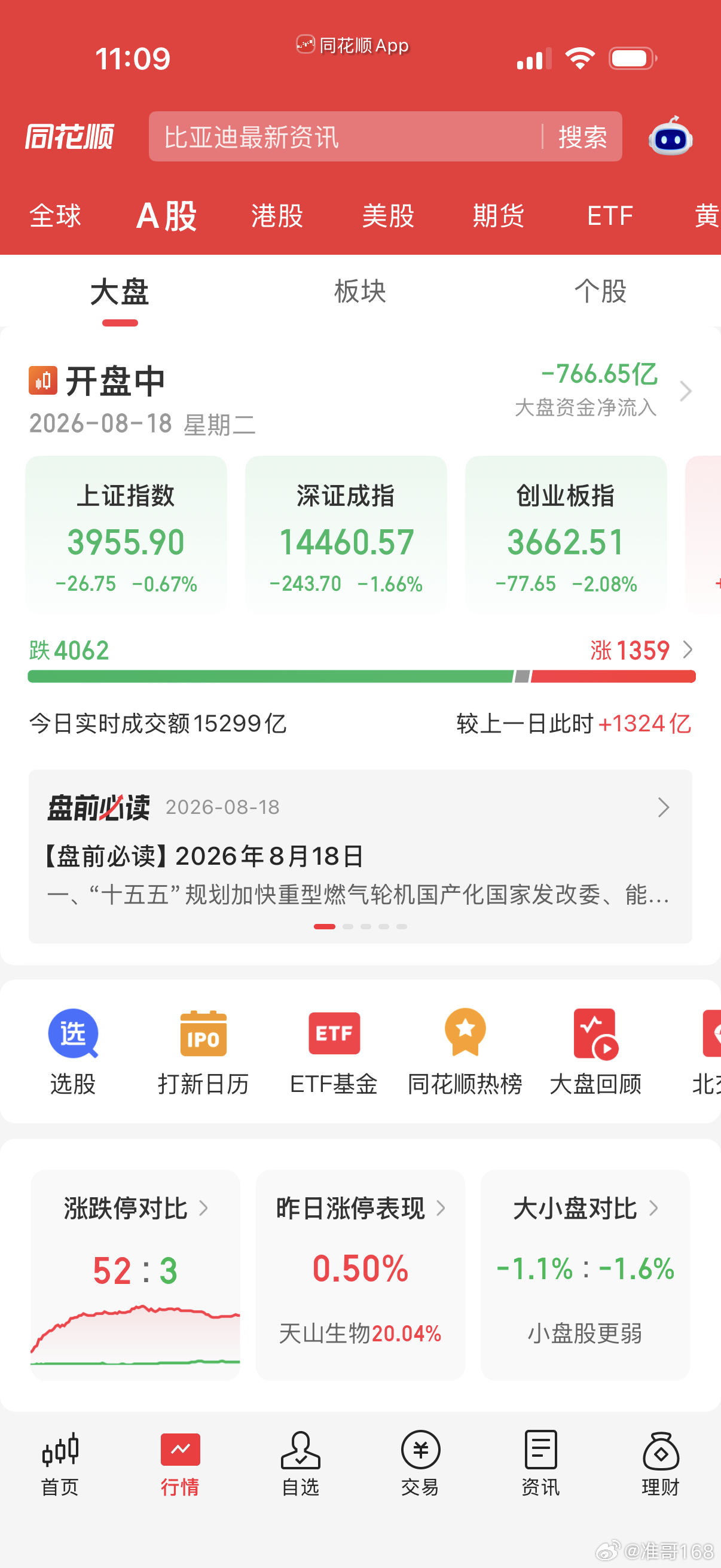 盘中跳水，4千多家待涨！ 