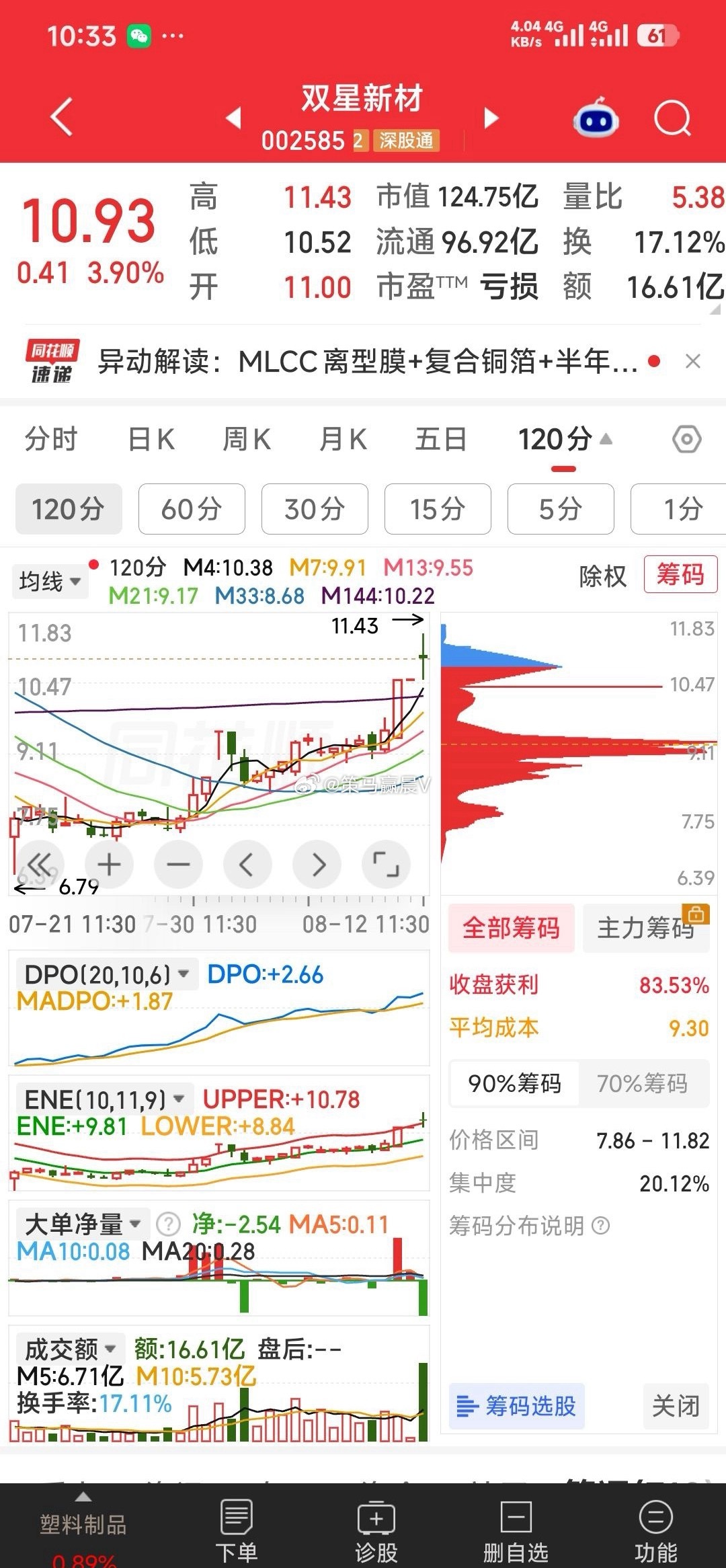 【下午估还是有涨停预期的】今天11.07元建仓的双星新材，从120分钟走式看，下