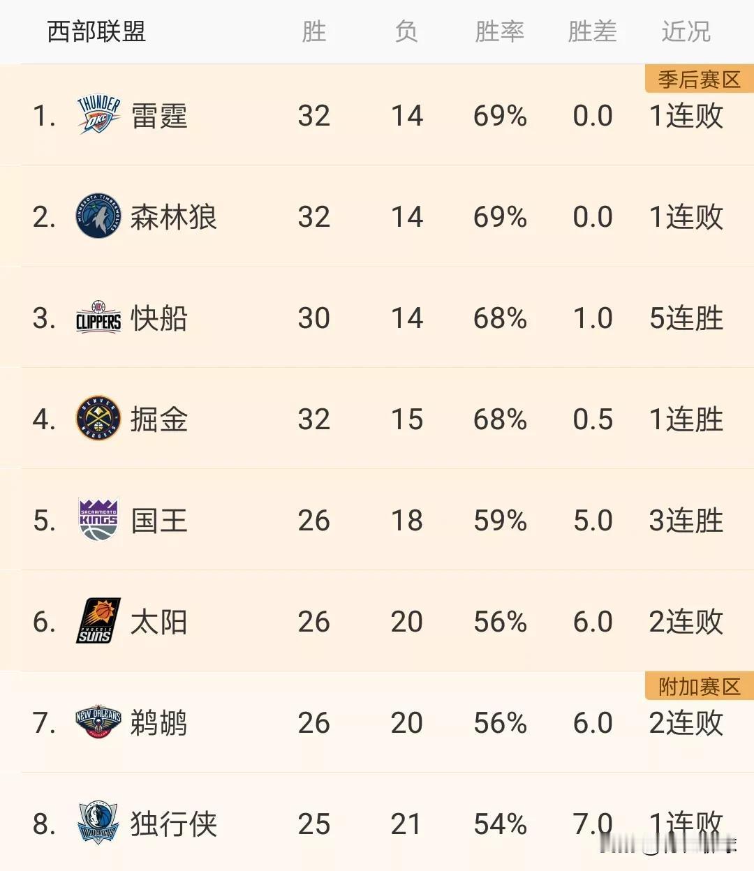 不懂就问！！快船怎么还排在掘金前面了！！！
1:雷霆（32胜14负）。
2:森林