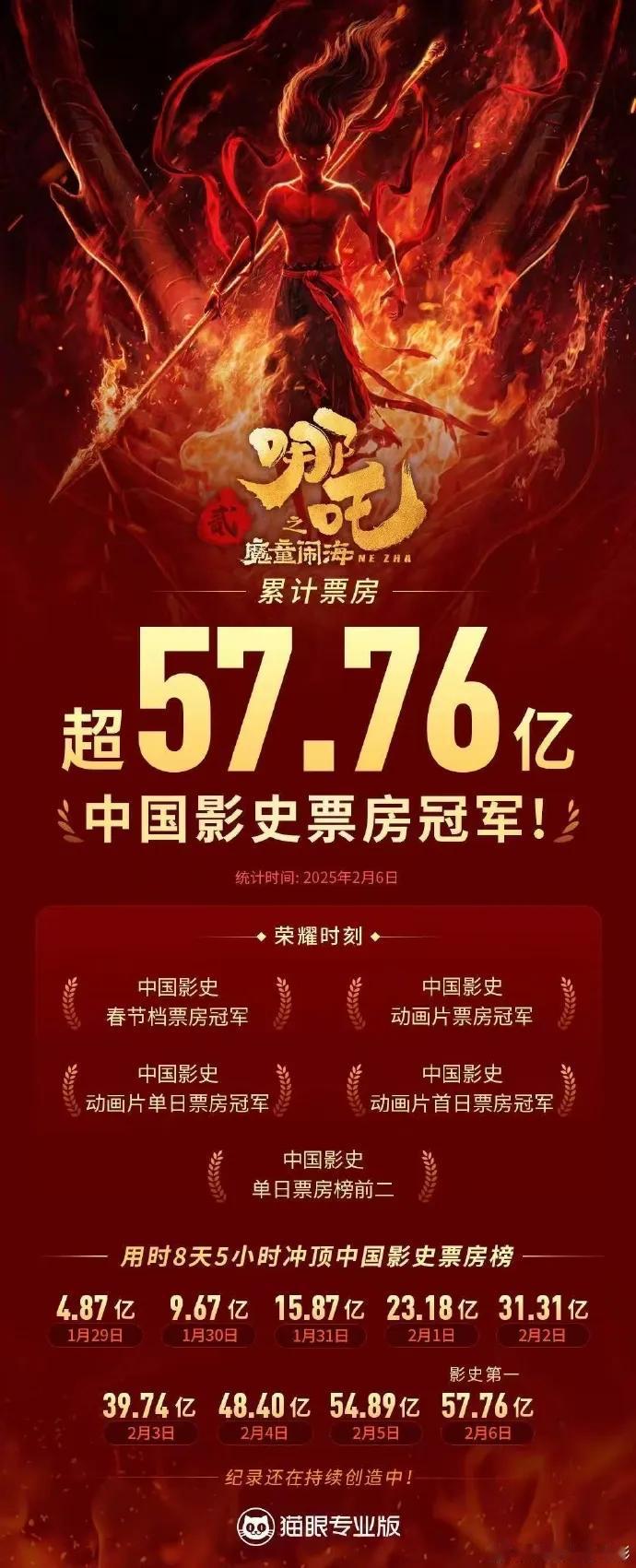 之前我还预估票房能达到60亿呢，没料到才上映9天，就已经57亿多了。重要的是还有