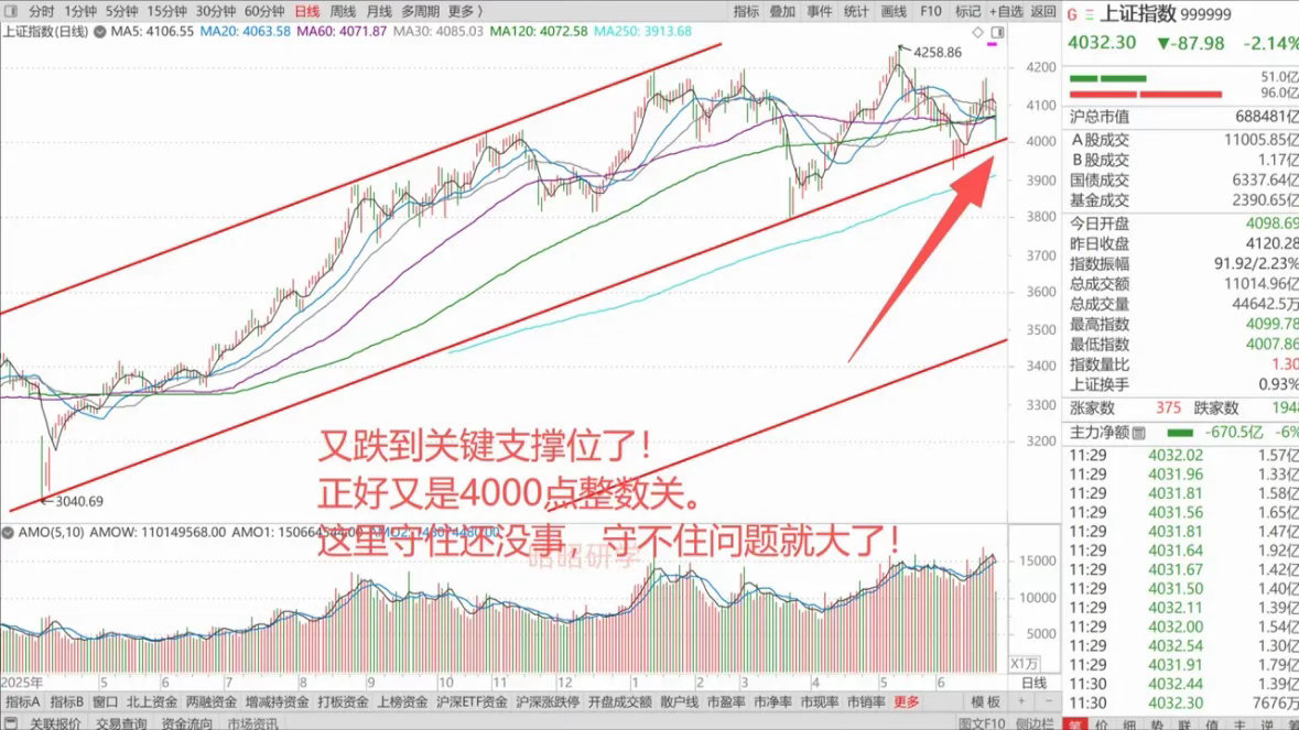 日韩股市分别暴跌5.15%和8.9%，带动A股高位科技股跳水，2114只股票半天