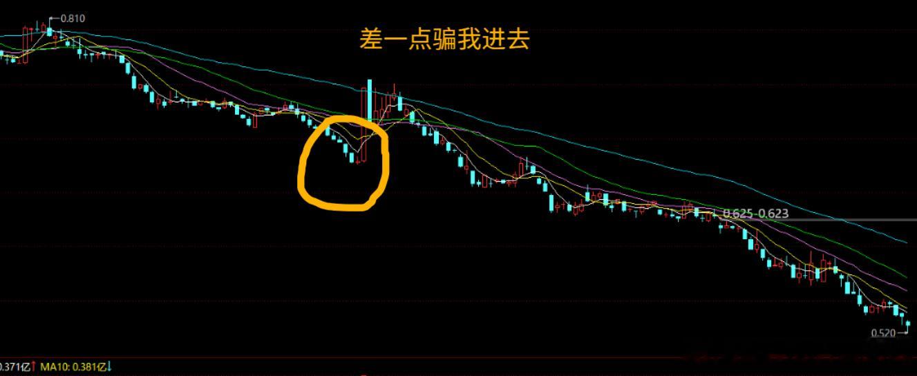 老登股白酒基金，在这个位置的时候，差一点骗我进去，不然现在还哭呢。 