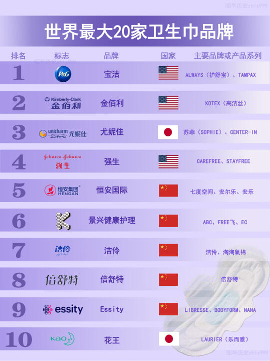 世界卫生巾品牌TOP20