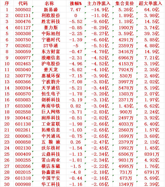 7月16日收盘，主力趁冲高，已经大幅卖出了这30名单：

1 新易
2 利欧
3
