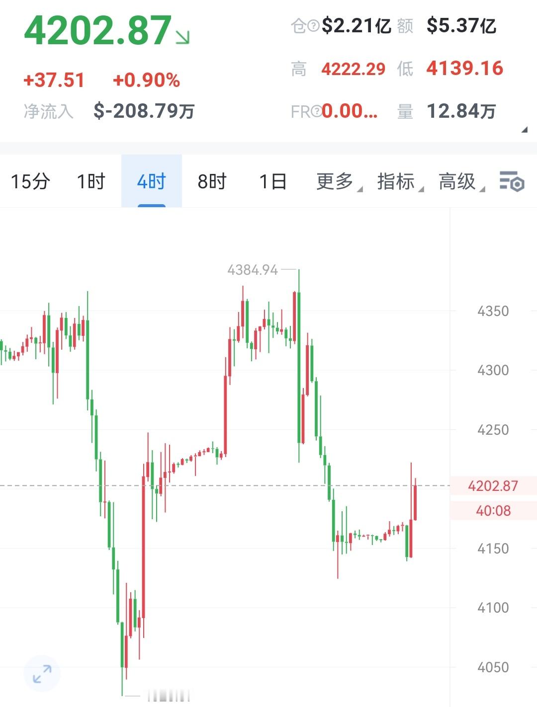 黄金，多头继续反扑上周黄金未曾延续到4400，再次下跌。我们长线持有不变，400