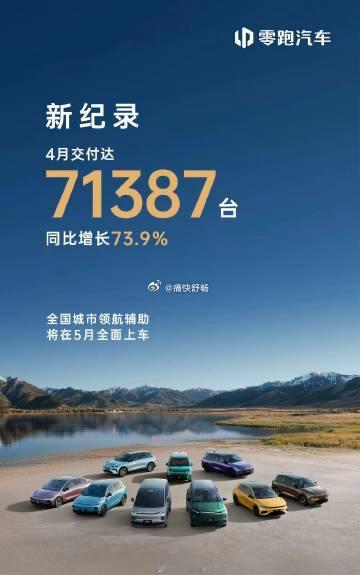 零跑公布4月全球销量：- 4月销量：71387辆，同比+73.9%，环比+78.