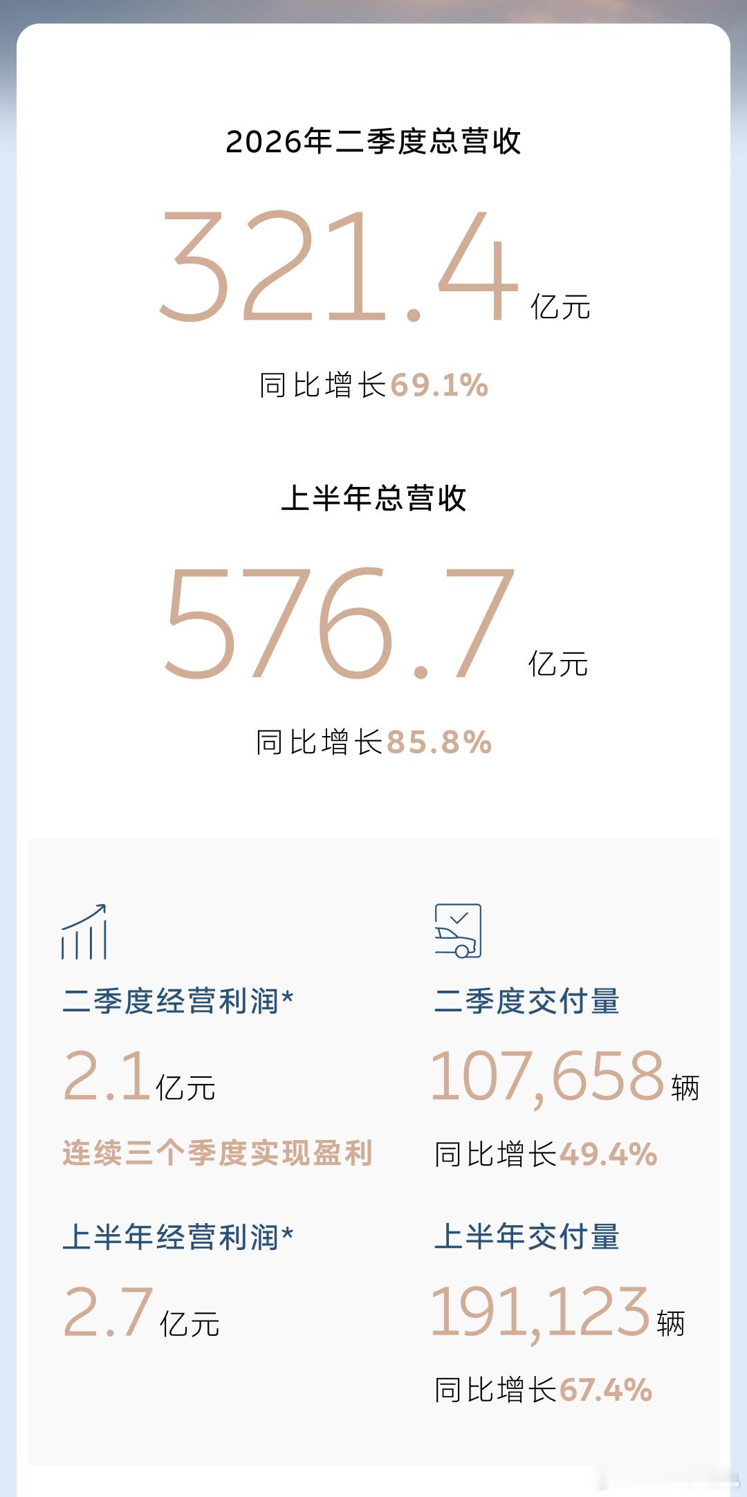 蔚来连续三个季度实现盈利！上半年总营收达到 576.7 亿元，同比增长 85.8