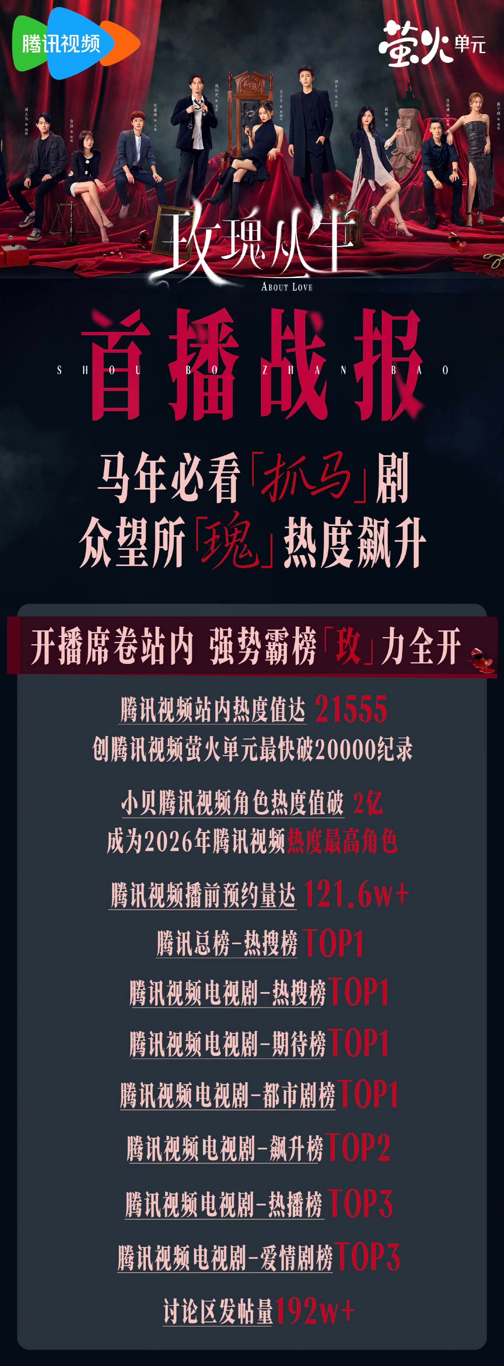 《玫瑰丛生》首播战报——❶腾讯视频站内热度值达21555❷创腾讯视频萤火单元最快