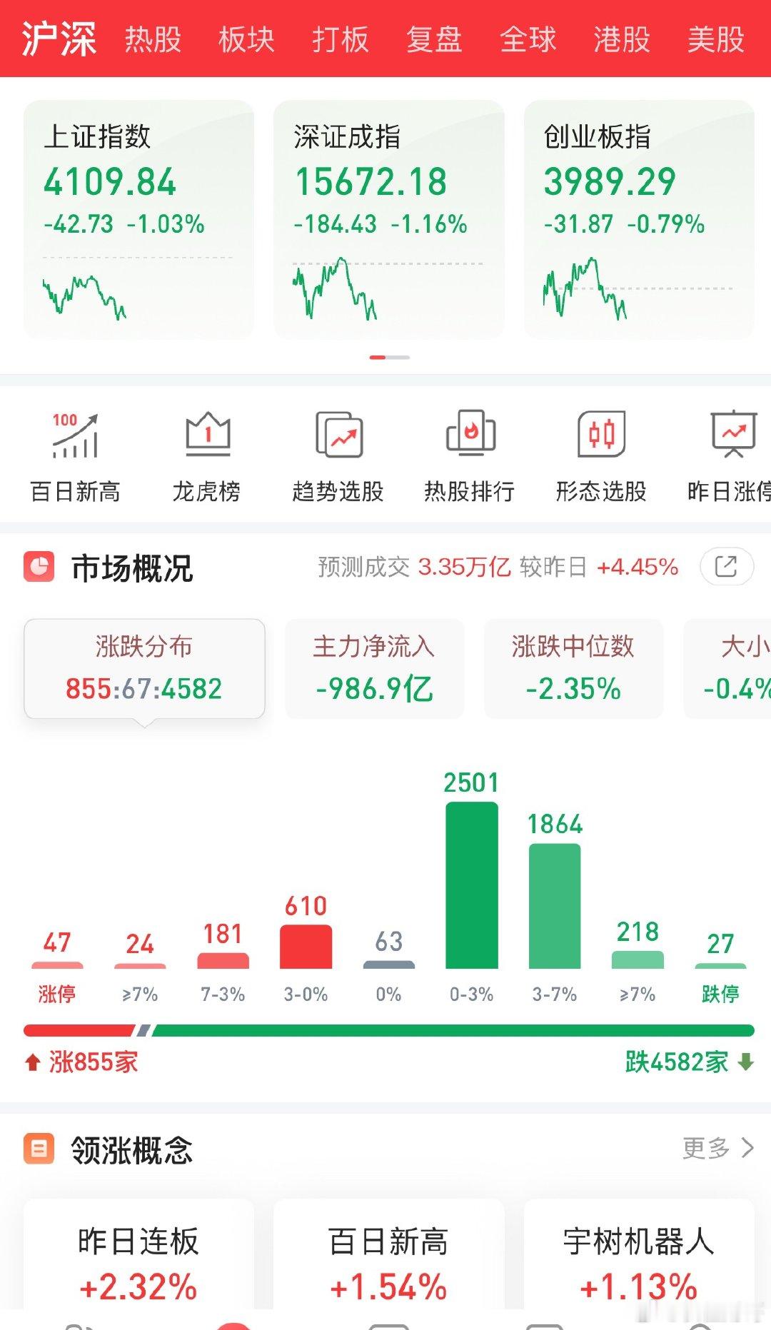 开盘一小时资金排出5个梯队，下午死盯这四个信号！今天开盘这一小时，主力资金的意图