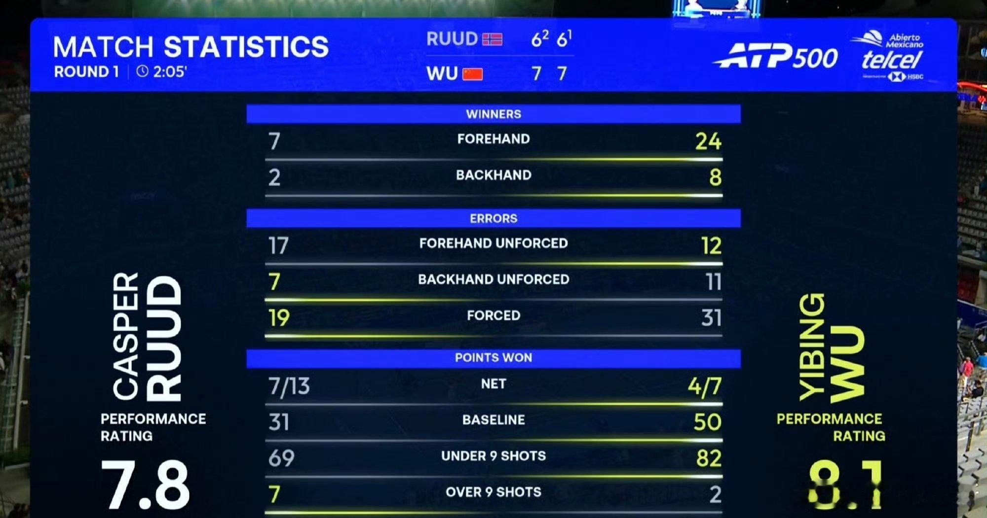 🇲🇽阿卡普尔科ATP500男单首轮[Q]🇨🇳吴易昺以7-6(2)/7-6